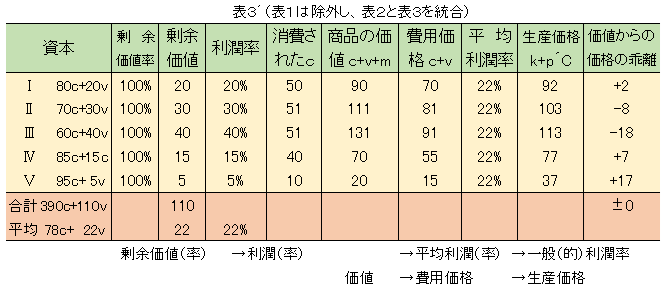 新版「資本論」の研究＃053：第9章「一般利潤率（平均利潤率
